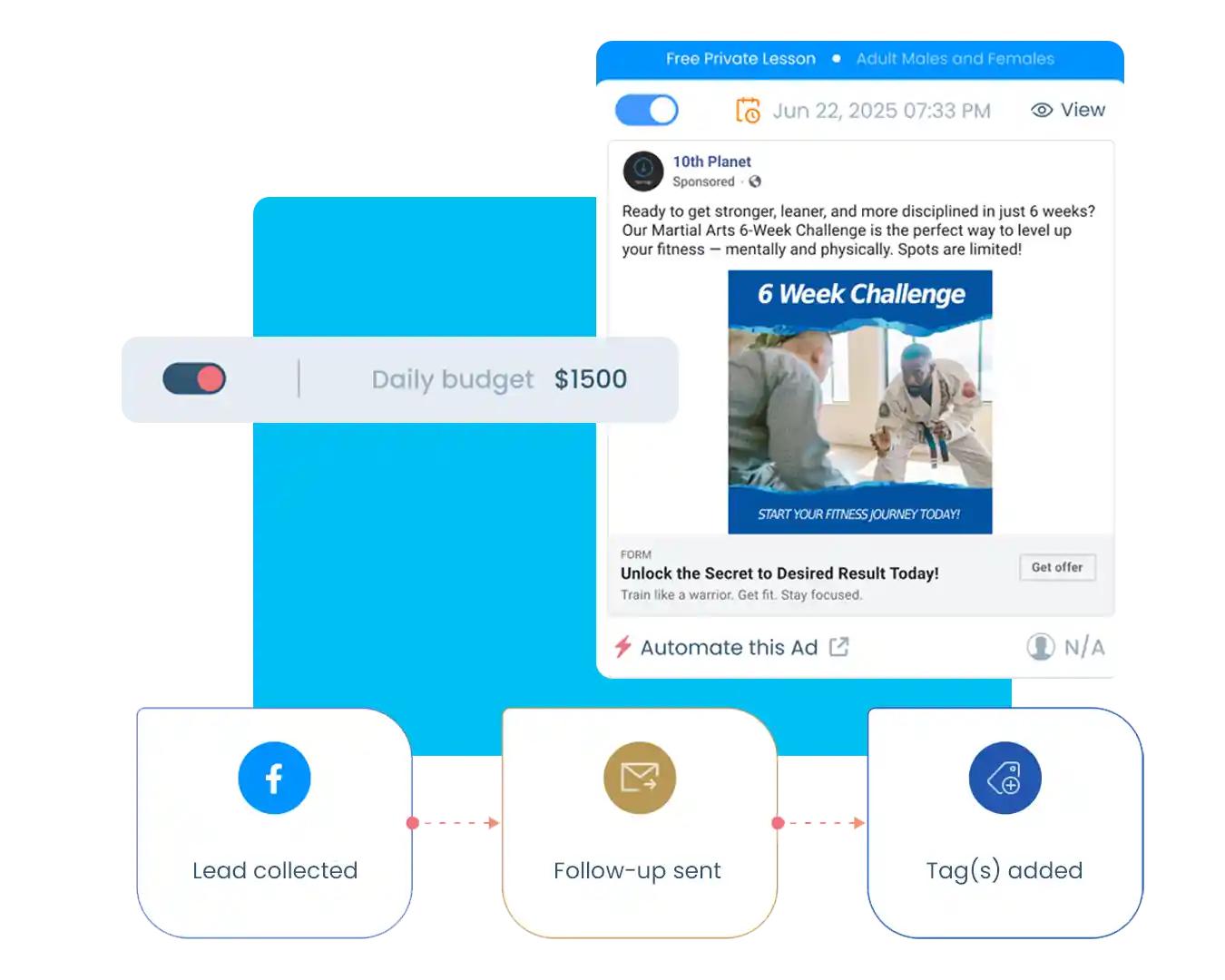 A preview for a martial arts ad on Facebook using Red Belt Gym's Magic AI Ads tool. Collect leads. Send follow-ups. Add Tags.